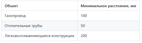Минимальные расстояния от электропроводки до различных конструкций