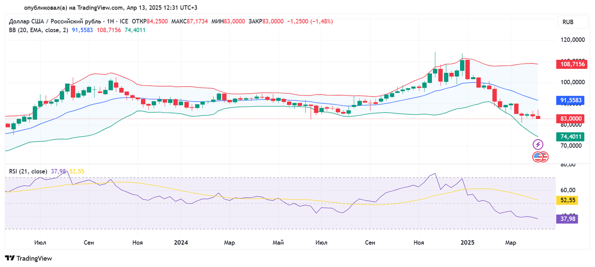 Недельный график доллара США к российскому рублю с 22.05.2023 по 11.04.2025. Источник: TradingView