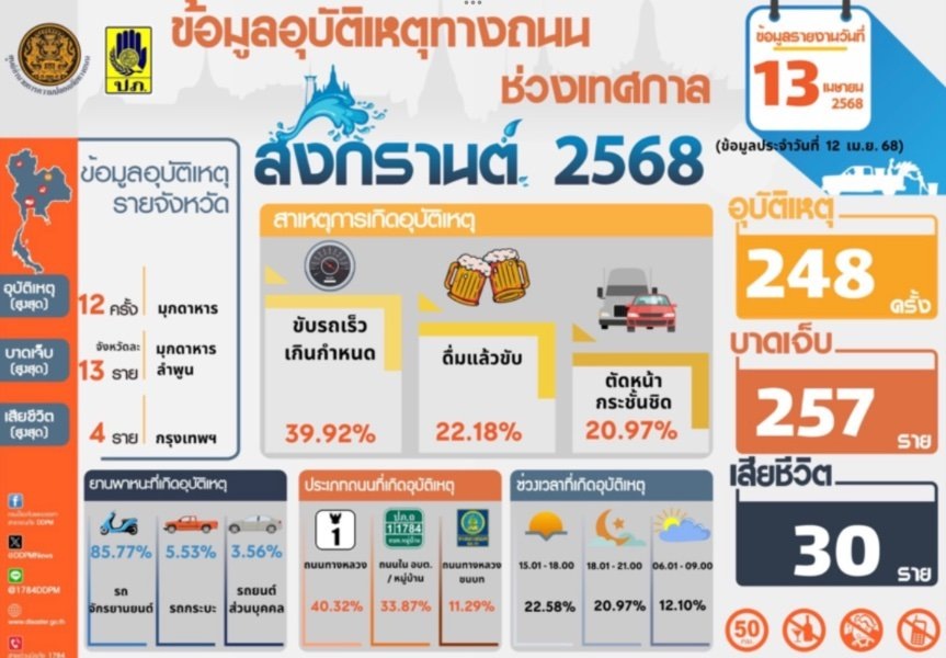 Статистика по безопасности на дорогах во время празднования Сонгкран в Тайланде