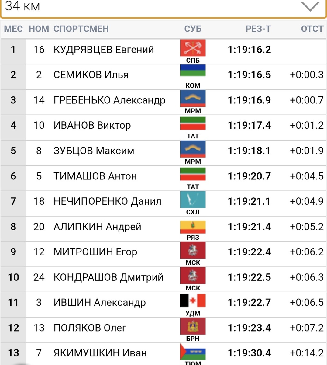34 км, группа лидеров, но нет здесь Большунова