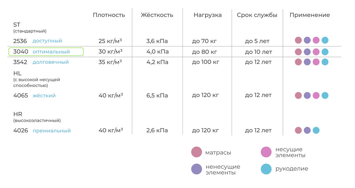 Таблица для выбора поролона