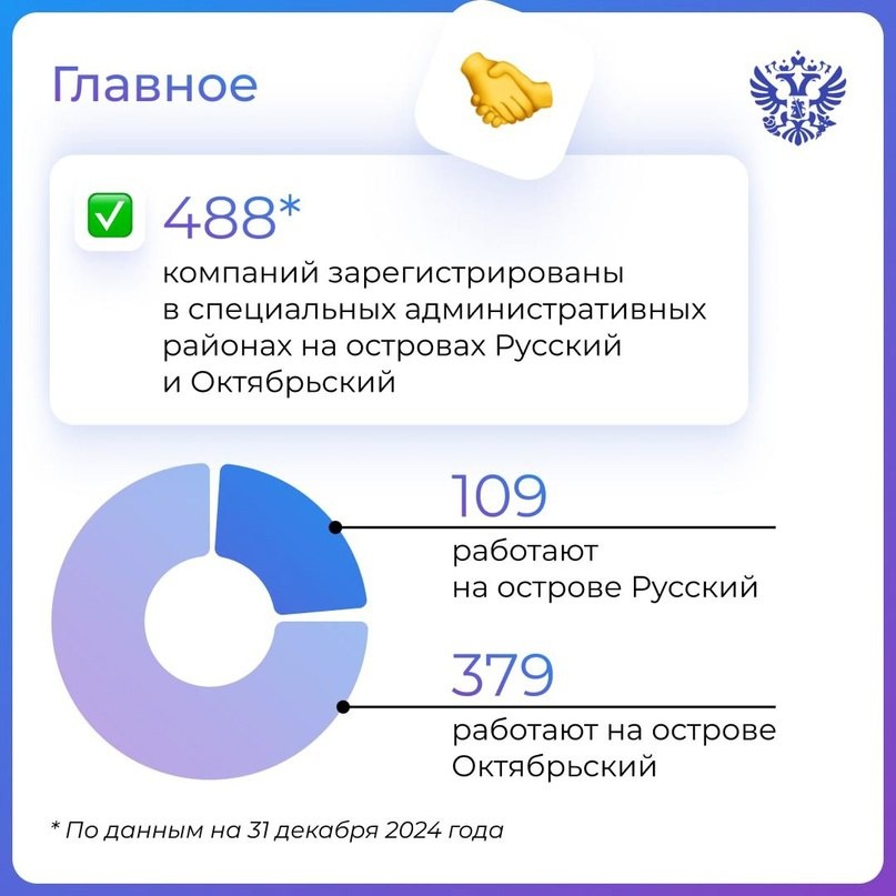 Инфографика Минэкономразвития 