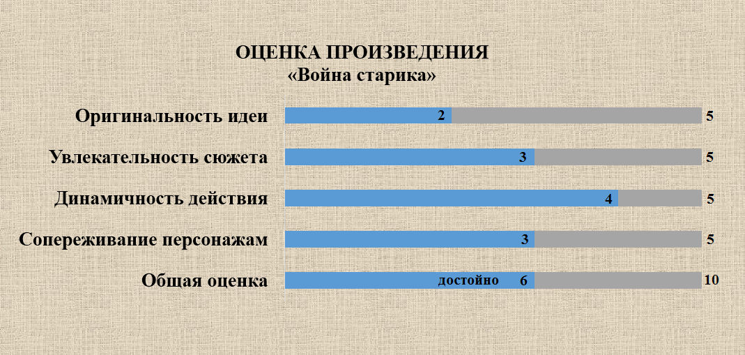 Субъективная оценка романа «Война старика»
