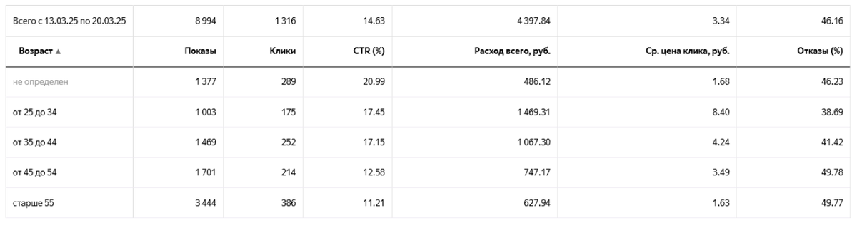 Директ.Яндекс