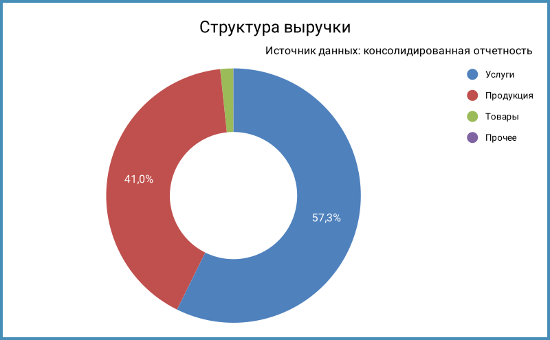 Структура выручки по сегментам.