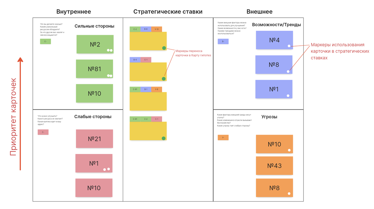 Связанный SWOT-анализ