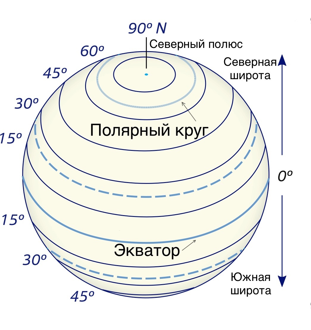 Параллели широты. Пунктирные линии обозначают Тропик Рака (север) и Тропик Козерога (юг).