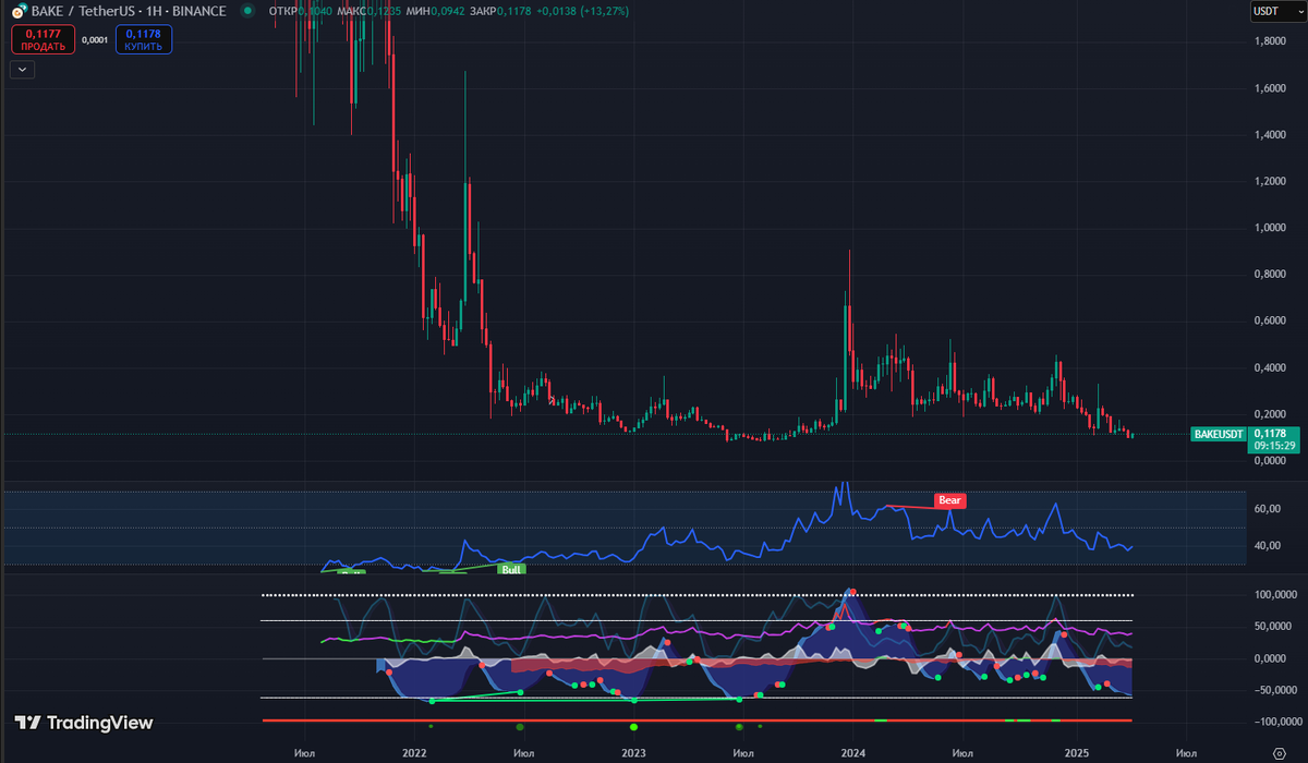 Недельный график монеты