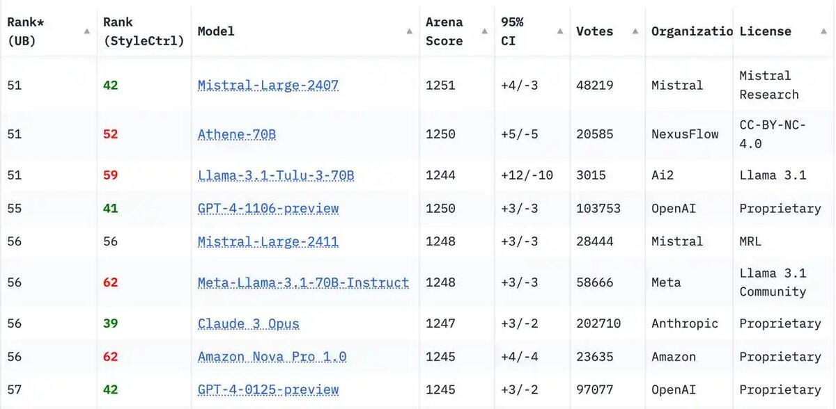 За апрель 2025 года, лидирующие позиции занимают модели ChatGPT-4o-latest и GPT-4.5-Preview. Версии на базе GPT-4 уже не входят в топ-50.