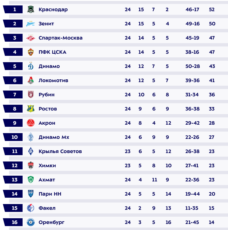 Турнирная таблица РПЛ. Источник: сайт МИР РПЛ