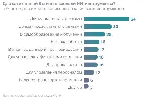 Данные НАФИ