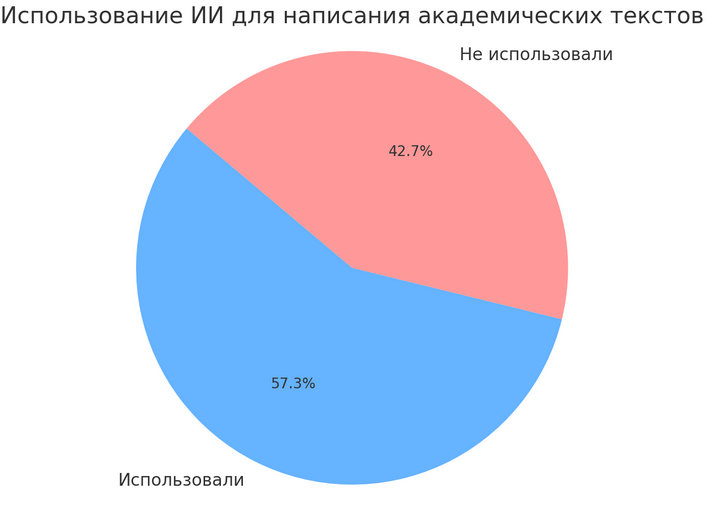 Диаграмма иллюстрирующая использование студентами ИИ для написания академических текстов