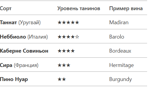 Сорта с сильными танинами