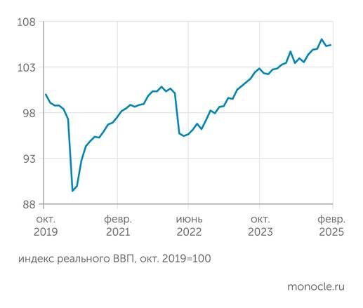    расчеты "Монокля" по данным Института исследований и экспертизы ВЭБ.РФ: ВВП РФ в феврале 2025 года немного вырос после резкого снижения в январе