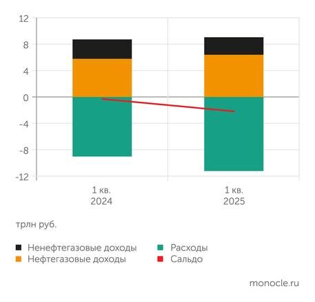    Минфин: Значительный рост расходов федерального бюджета в первом квартале 2025 года не был обеспечен доходами, что привело к всплеску дефицита