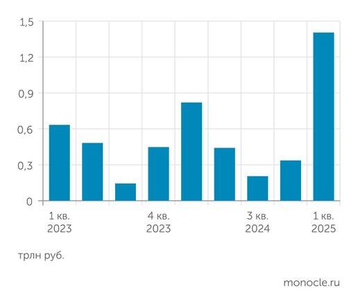    расчеты "Монокля" по данным Минфина: Минфин разместил в первом квартале 2025 года рекордный объем ОФЗ-ПД