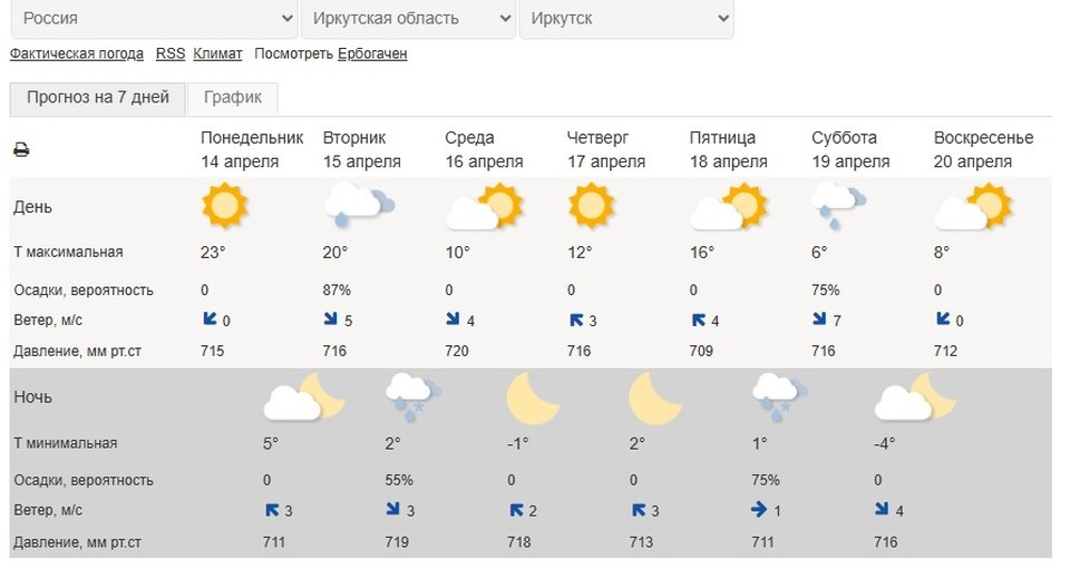    Погода в Иркутске на неделю с 14 по 20 апреля. Данные Гидрометцентра России