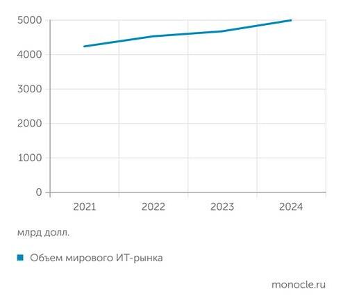    Gartner: Мировой ИТ-рынок растет более умеренными темпами, чем российский
