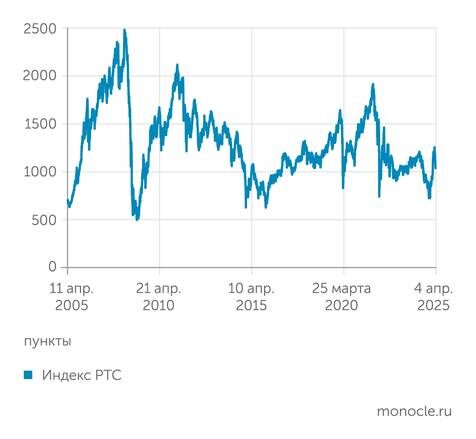    Investing: В пересчете на доллары наш рынок акций не растет почти 20 лет