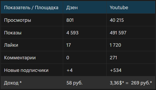 * Монетизация на моём ютуб-канале была включена только с августа по январь, и потом с апреля. В сумме где-то полгода.