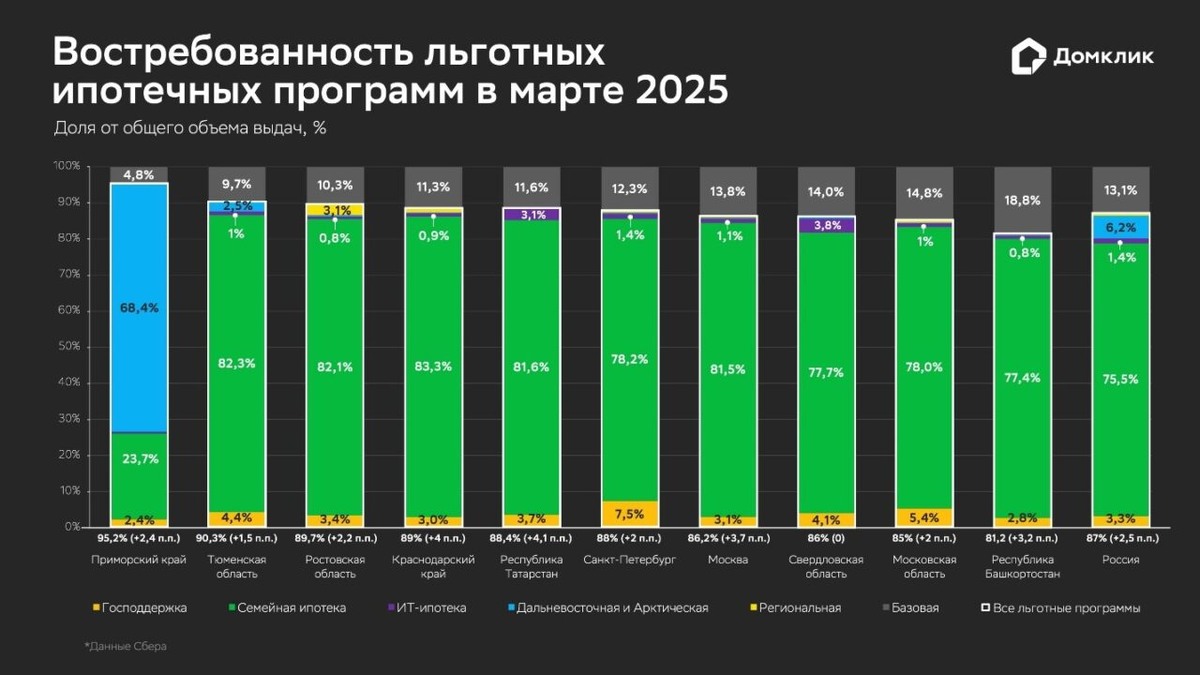    // фото: пресс-служба Сбер, Домклик