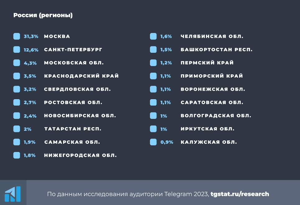 По итогам 2023 года каждый месяц мессенджером пользовались больше 75 миллионов человек, а за два года аудитория выросла в два раза.