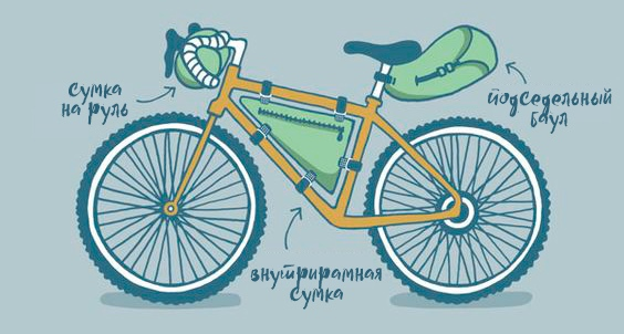 Размещение сумок для байкпакинга: подседельный баул, внутри рамы и на руле.
