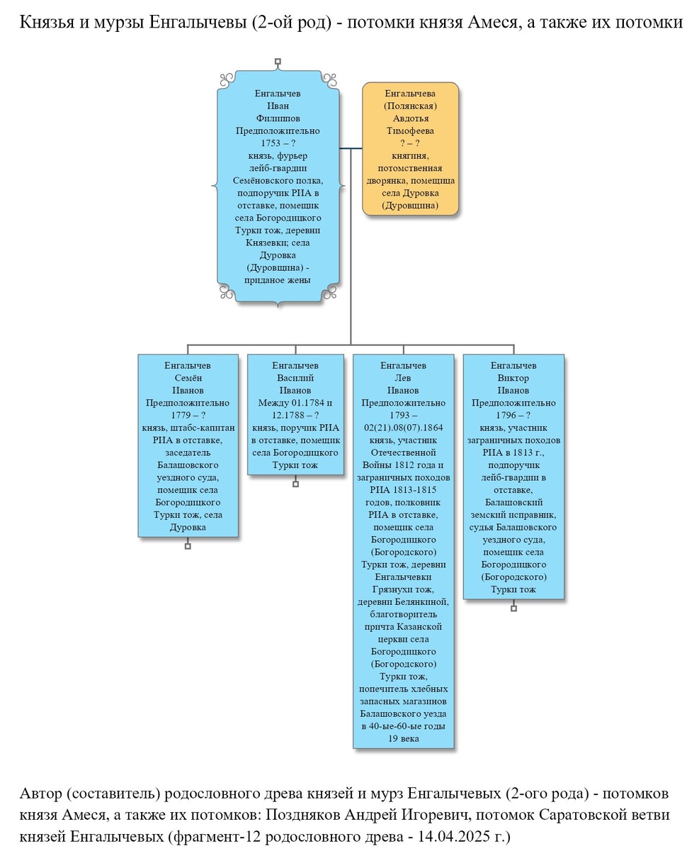 Князь Енгалычев Иван Филиппович, его жена и сыновья