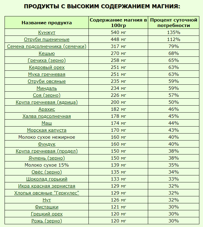 Содержание магния в 100 гр продуктов, богатых этим макроэлементом