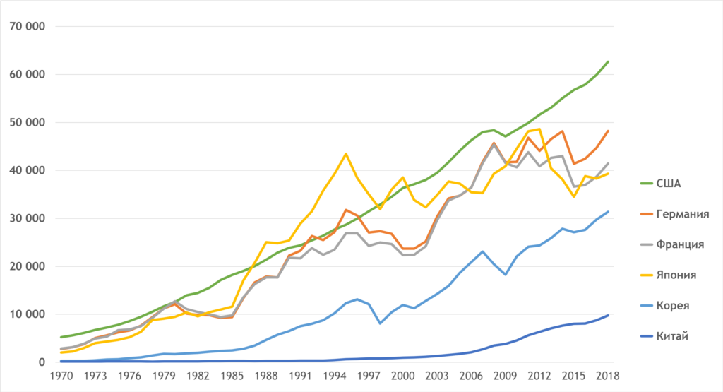 График 1. Изменение ВВП на душу населения, $ (Источник: https://data.worldbank.org).