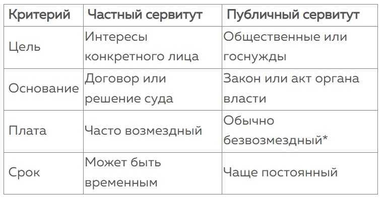 Главне отличия сервитутов