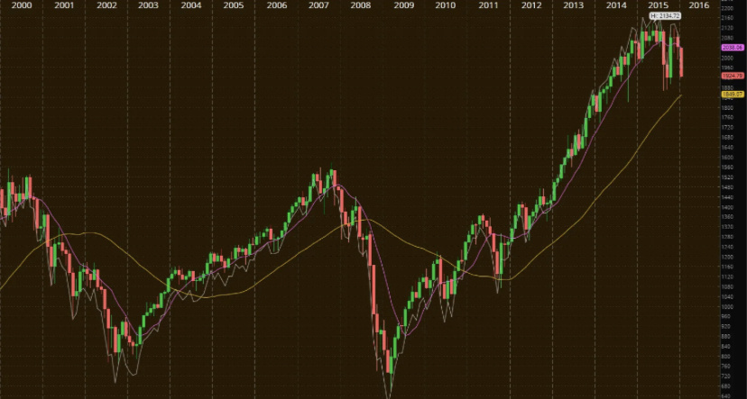 График акций на фондовом рынке