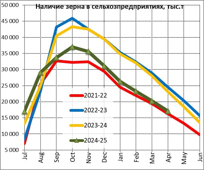 Наличие зерна в сельхозпредприятиях России 2021-25, тыс.т