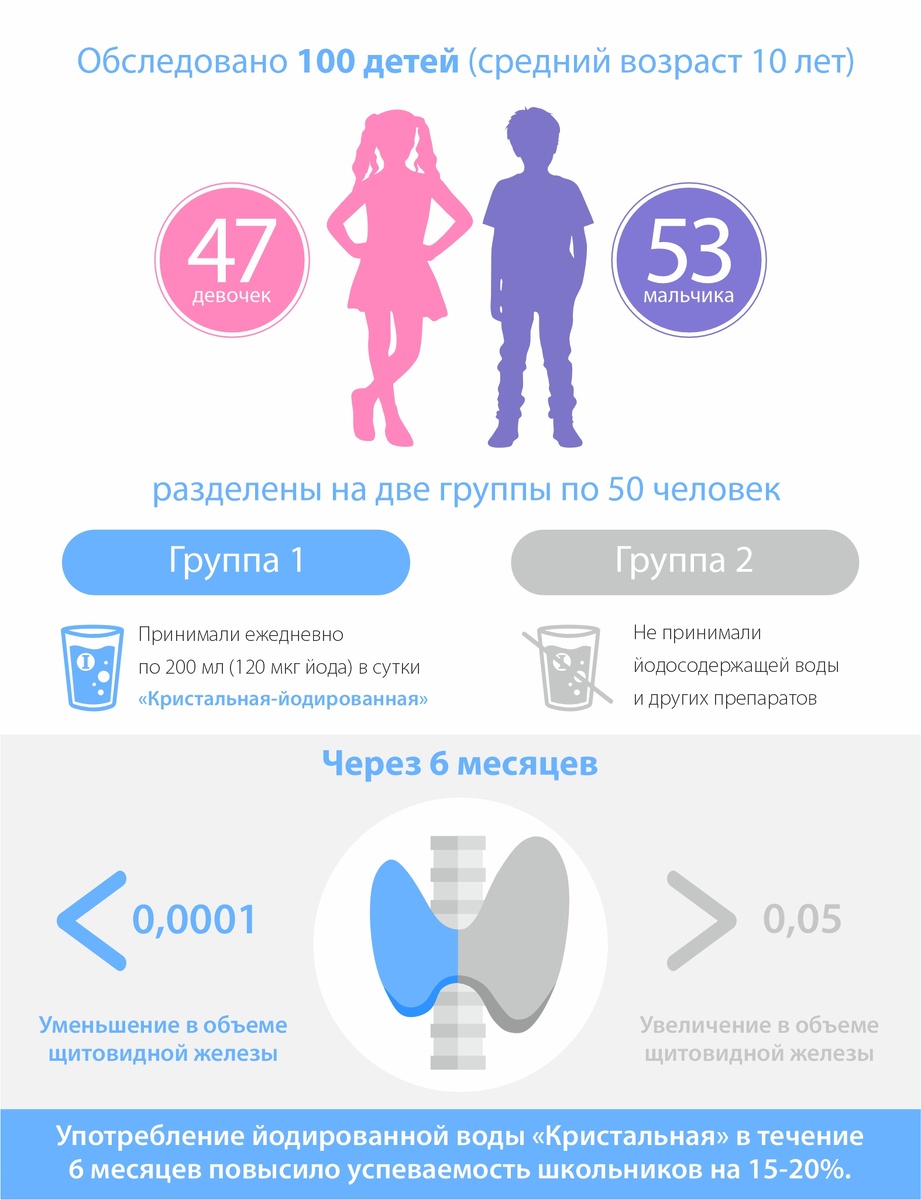 Суть эксперимента:
•В исследовании участвовали 100 школьников препубертатного возраста
•50 детей получали ежедневно воду "Кристальная йодированная" (120 мкг йода)
•50 детей составили контрольную группу без дополнительного йода
•Продолжительность наблюдения - 6 месяцев