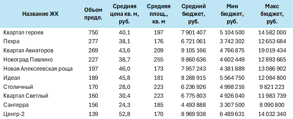 Новостройки г. Балашиха
