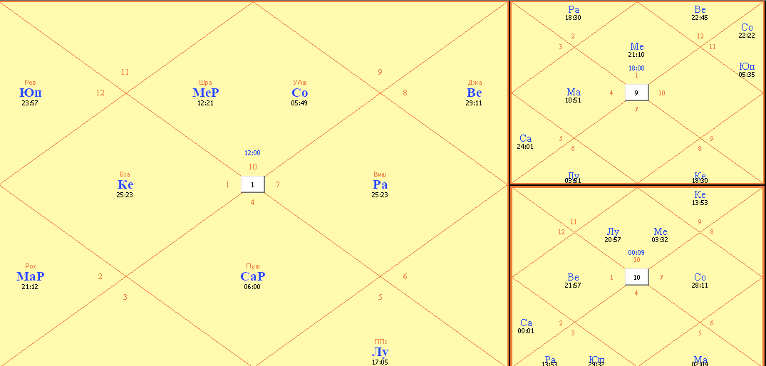 Ведический гороскоп Анастасии Волочковой