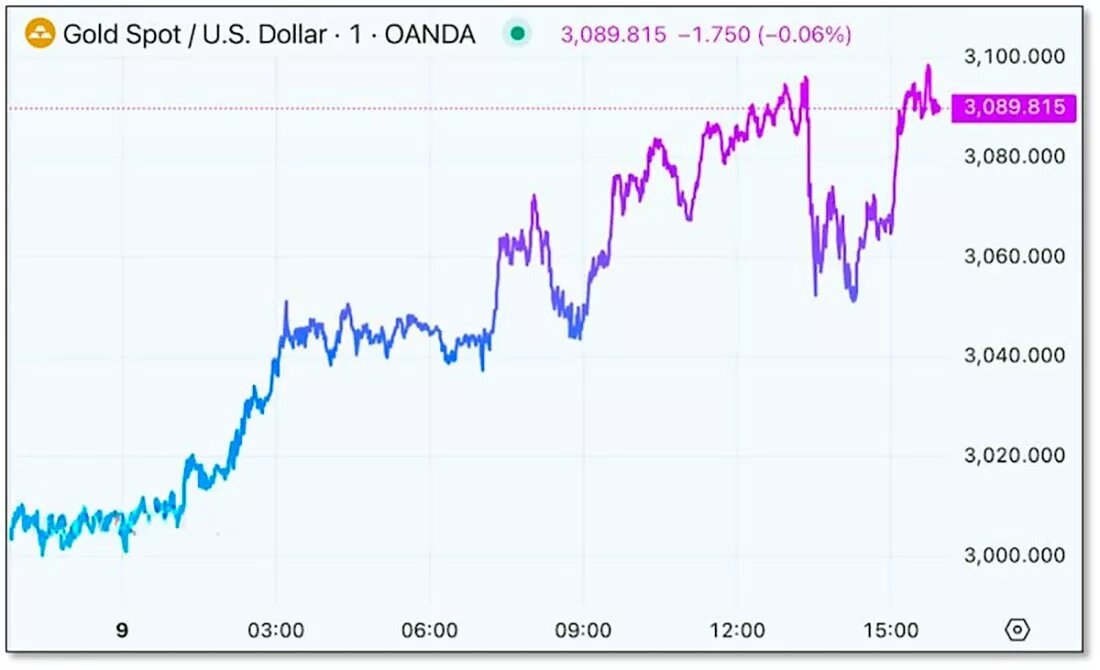 Динамика цены золота / график © Брайан Лундин