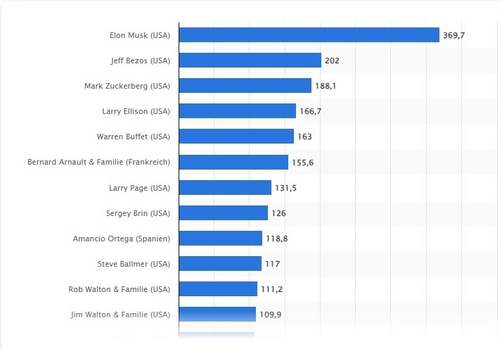 Источник: Statista Research Department © Statista 2025