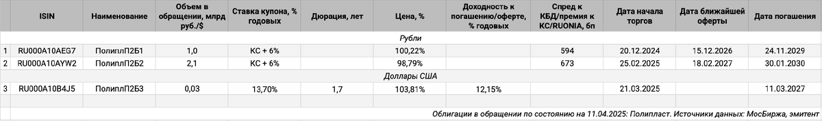 Облигации на МосБирже: Полипласт.