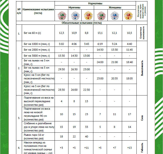 Нормативы ГТО 2025 для мужчин и женщин. Часть 1.