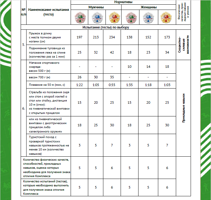 Нормативы ГТО 2025 для мужчин и женщин. Часть 2.