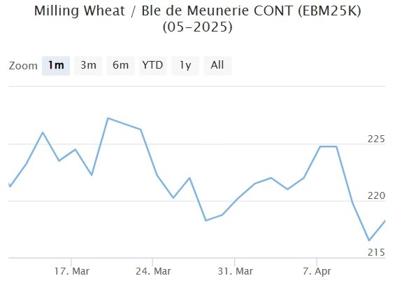 Мартовский фьючерс, Париж, евро/тонна