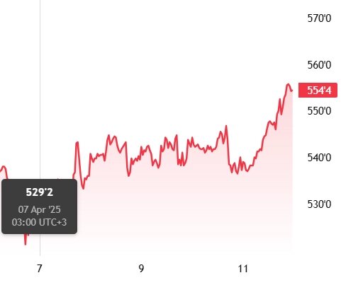 Мартовский фьючерс, Чикаго, долл/бушель