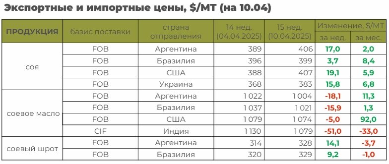 Цены по данным Агроэкспорта