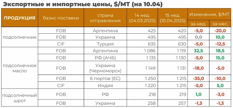 Цены по данным Агроэкспорта