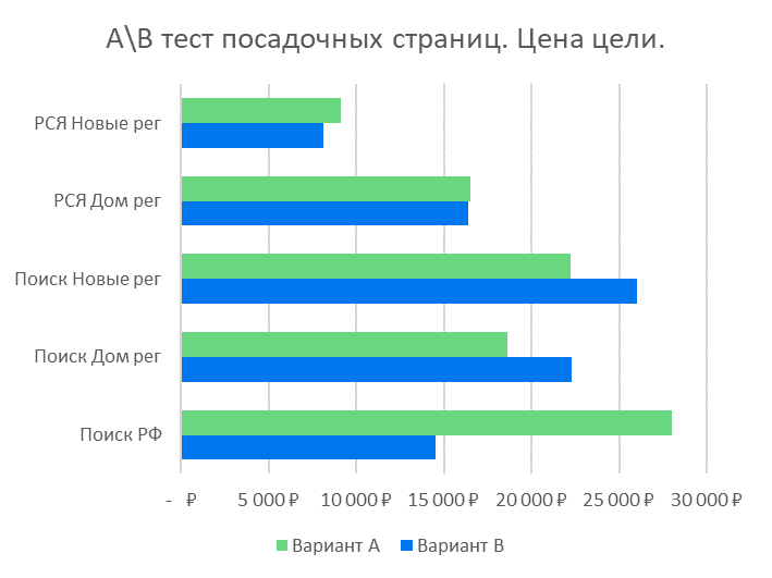 Конрастные цвета привлекают внимание аудитории
