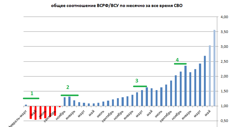 график № 1.  1- первый этап мобилизации в ВСУ ( полудобровольный) , 2-второй этап ( резкое увеличение ДД)  , 3-третий этап ( 25-27 лет), 4 - четвертый этап ( снятие части брони) 