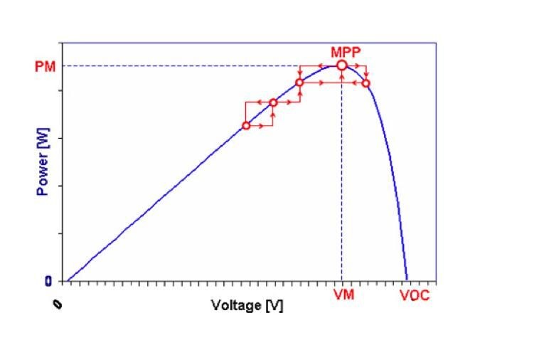  График «Мощность vs Напряжение» с выделенной ТММ. Пример: кривая с пиком, где MPPT «ловит» максимальное значение