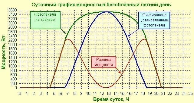 Сравнение выработки энергии с MPPT и без него в разное время суток.