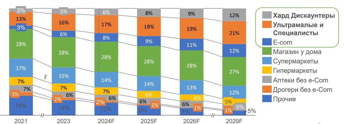 Аналитика и прогноз до 2029 года